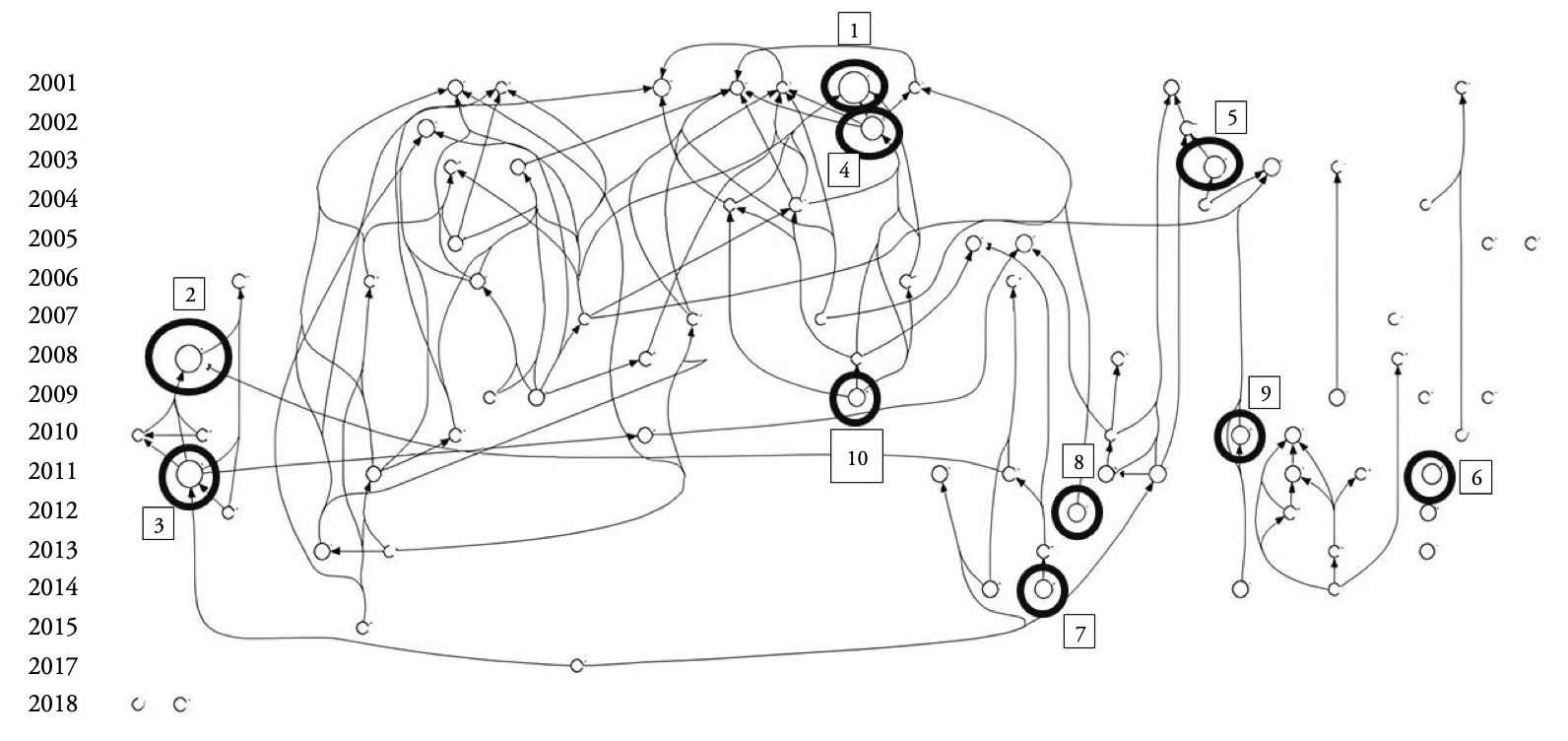 Histograma de los registros bibliogr�ficos rescatados desde la Web of Science