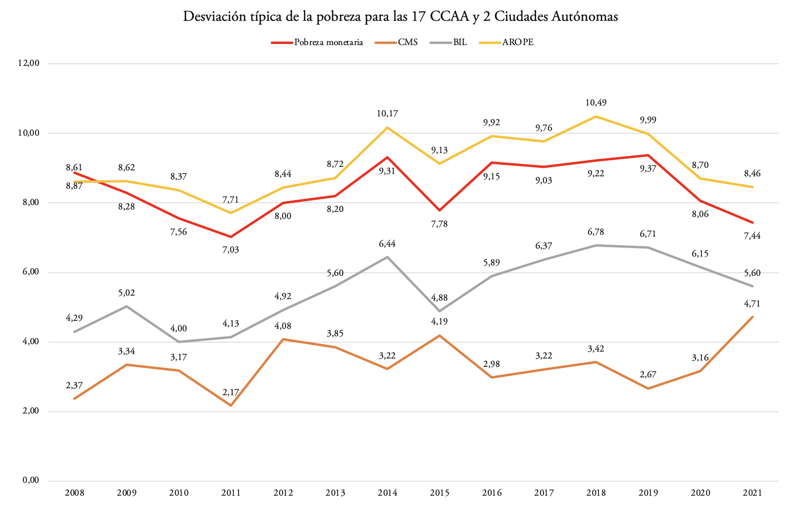 Desviaci�n t�pica entre los territorios para varios indicadores de pobreza y exclusi�n