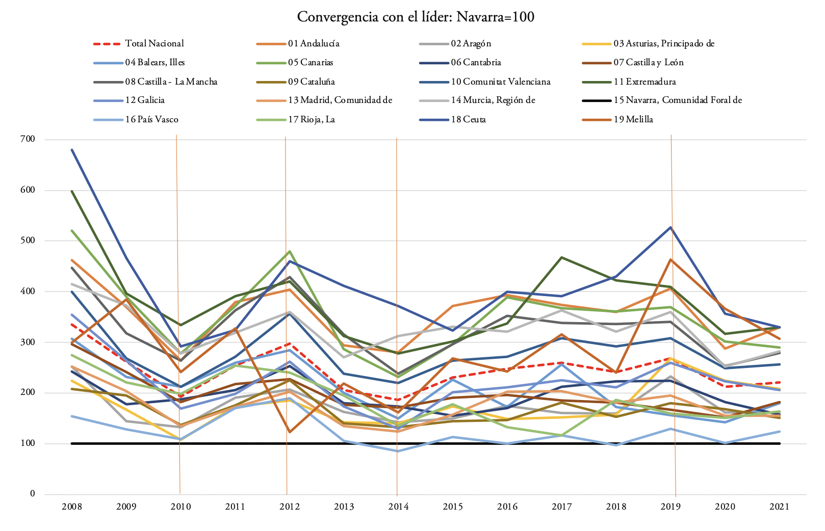 Distancia a la pobreza de la C.F. de Navarra