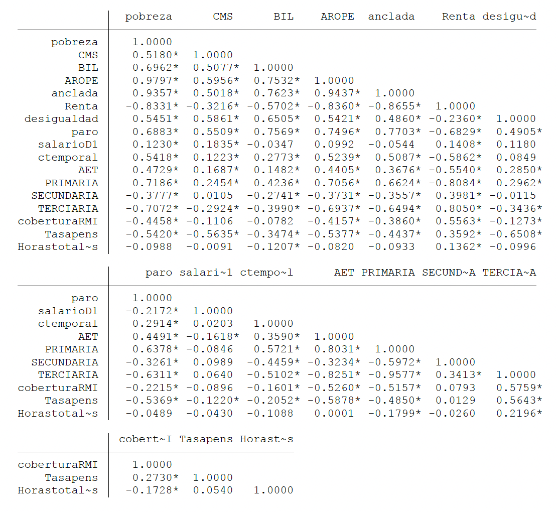 Estad�sticos descriptivos y matriz de correlaciones del panel de datos