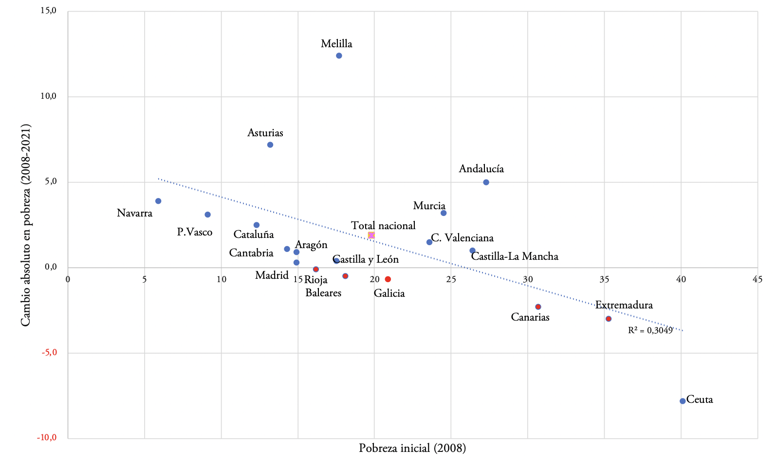 Cambio absoluto en pobreza monetaria y pobreza inicial: todas las CCAA