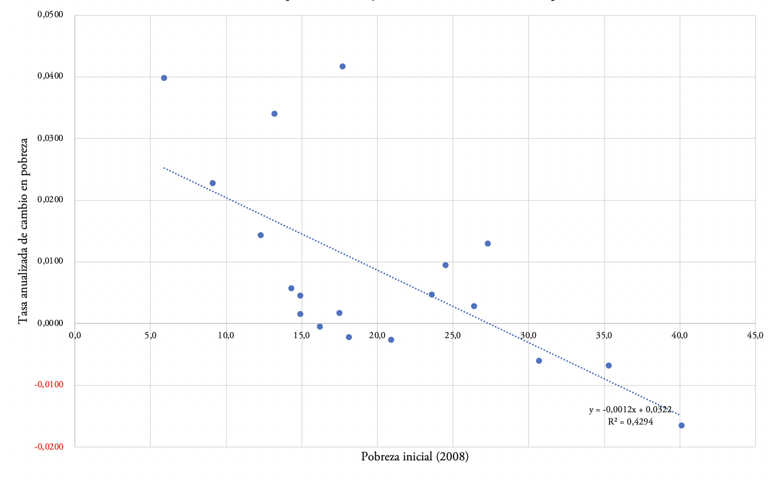 Cambio anualizado en pobreza monetaria y pobreza inicial
