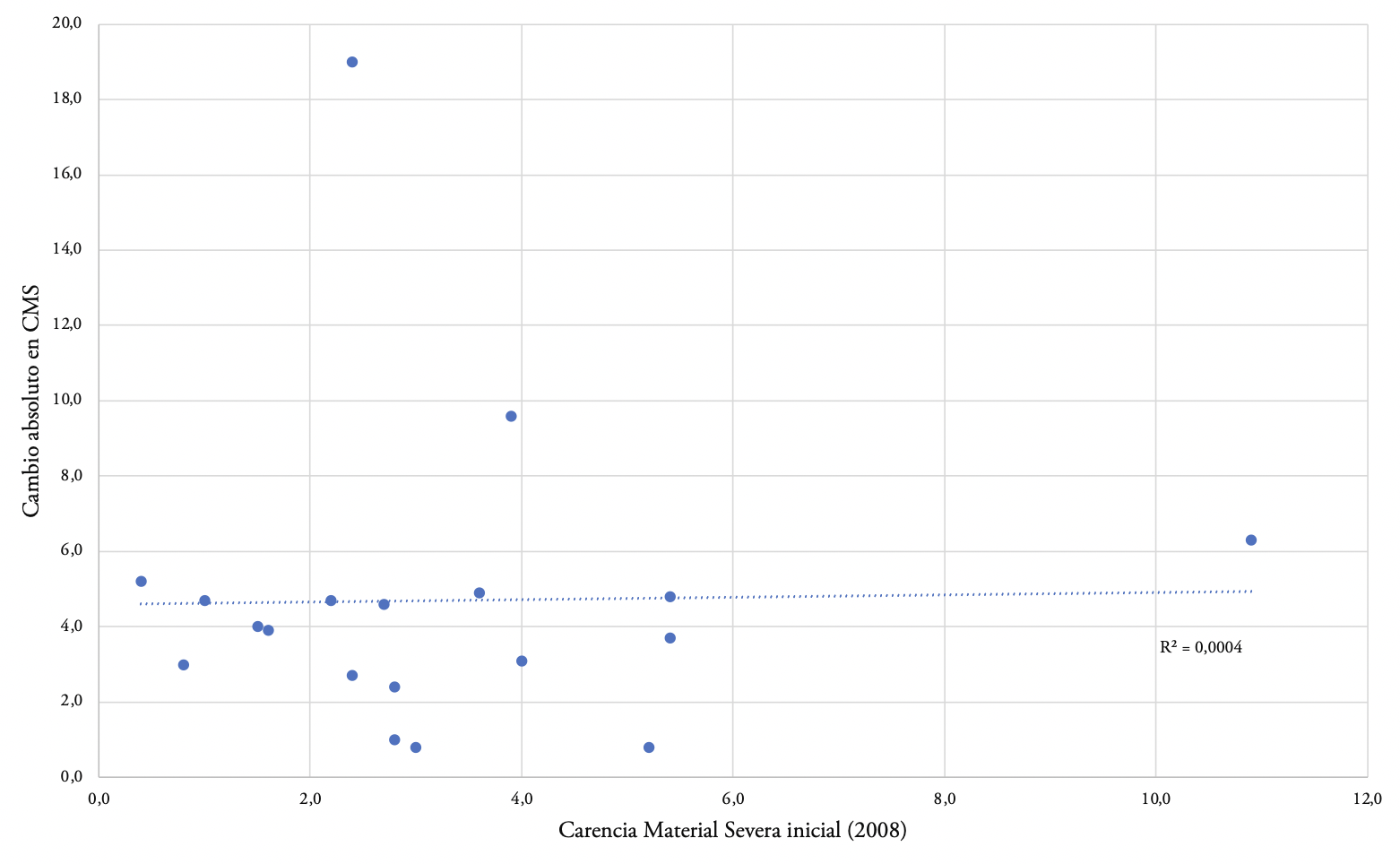 Cambio absoluto en Carencia Material Severa y su nivel inicial