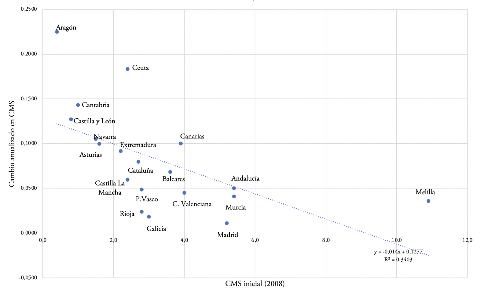 Cambio anualizado en Carencia Material Severa y su nivel inicial