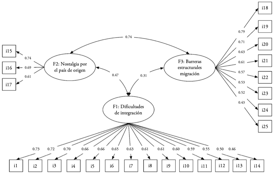 AFC de la Escala de Estrés Aculturativo