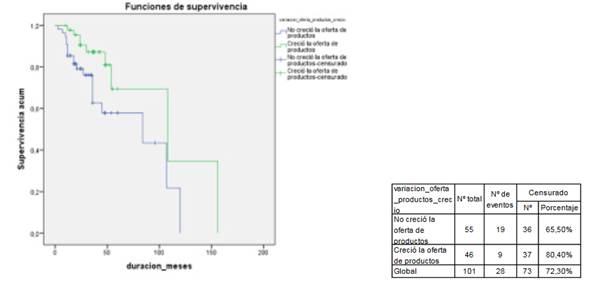Supervivencia y Diversificación en la oferta de productos