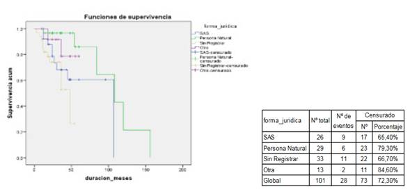 Supervivencia y Forma Jurídica.