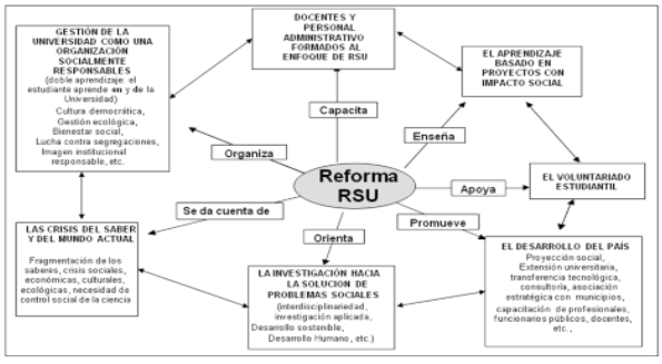 Reforma de la Responsabilidad Social Universitaria