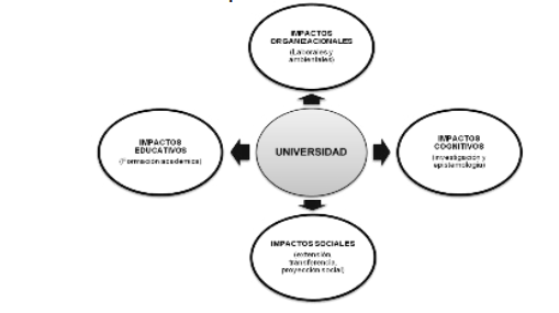 Impactos universitarios
