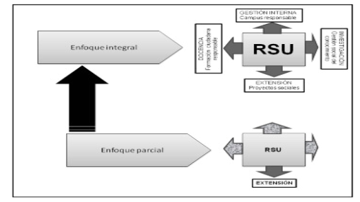 Enfoques de la Responsabilidad Social Universitaria