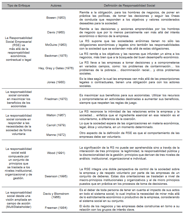 Evolución del concepto Responsabilidad Social (RS)