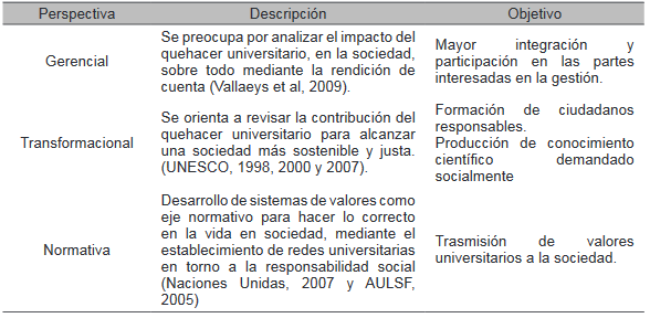 Enfoques de Responsabilidad Social Universitaria (RSU)