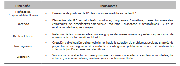 Dimensiones e indicadores de RSU