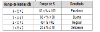 Criterios utilizados para el análisis de la escala