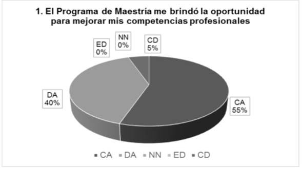 Oportunidad de mejorar competencias profesionales en maestrantes
