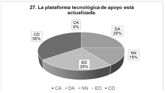 Actualización de la plataforma tecnológica