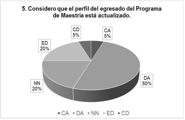 Actualización del perfil del egresado