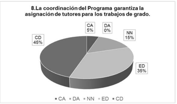 Asignación de tutores.