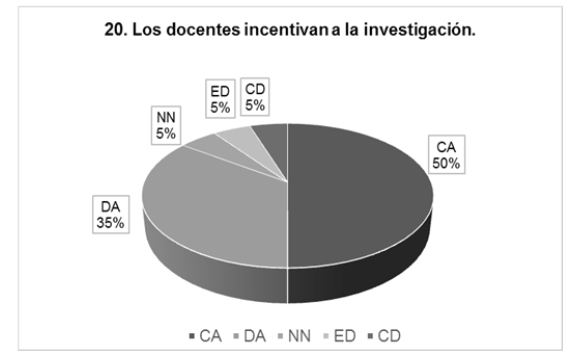 Incentivo por parte de docentes a la investigación