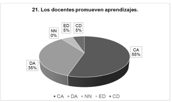 Promoción de aprendizajes
