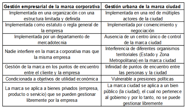 Diferencias de la aplicación del concepto de marca corporativa desde la gestión empresarial y la gestión urbana