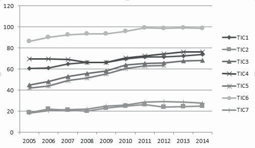 Evolución de las TIC en las microempresas (2005-2014).