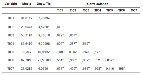 Estadísticos descriptivos y matriz de correlaciones 