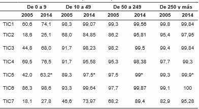 Comparativa de las principales variables TIC por tamaño de empresas (2005-2014).