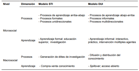 Principales diferencias entre los Modos STI y DUI