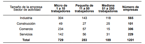 Conformación de la muestra por tamaño de las empresas y sector de actividad