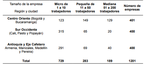 Conformación de la muestra por tamaño de las empresas y región geográfica de ubicación