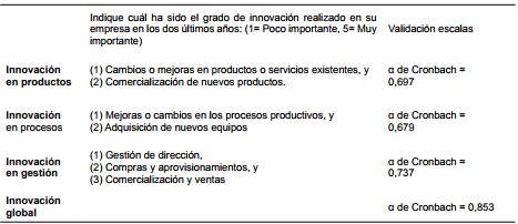 Variable de innovación