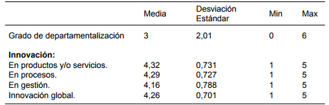 Descriptivos de las variables revisadas