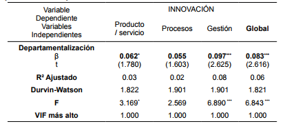 Impacto de la departamentalización en la innovación de las MIPYME