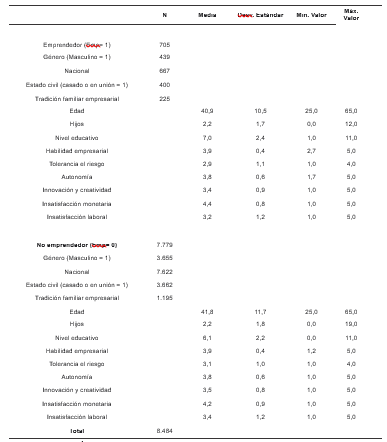 Estadísticos descriptivos para las variables seleccionadas