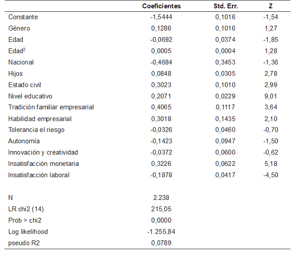 Resultados modelo logit para establecer la relación entre Emprendimiento* y factores socio culturales