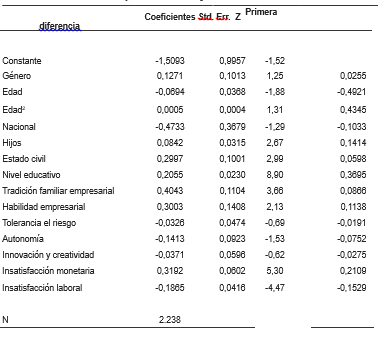 Resultados modelo logit para eventos extraños para establecer la relación entre Emprendimiento* y factores socio-culturales 