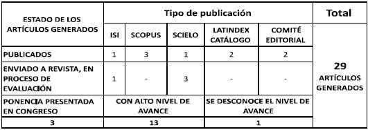 Artículos generados, periodo 2014