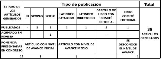 Artículos generados, periodo 2015