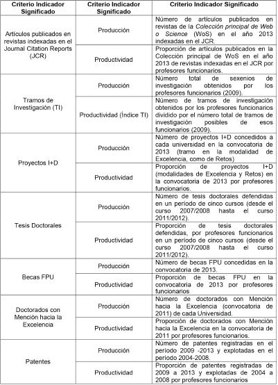 Indicadores utilizados en los rankings de universidades