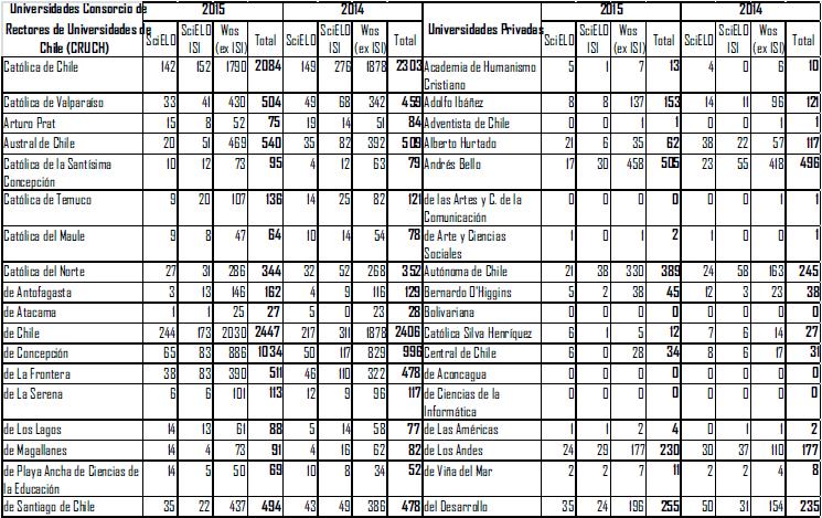 Publicaciones de universidades chilenas (año 2014-2015)