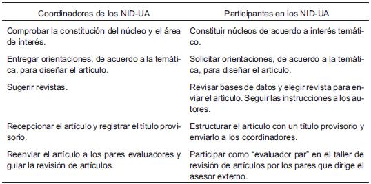 Tareas desarrolladas en las Sesiones de Seguimiento