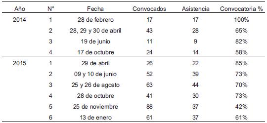 Visitas asesor externo y catastro de asistencia por año