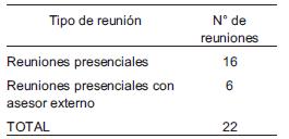 Reuniones del equipo coordinador