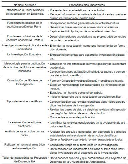 Nombre de los talleres y objetivos fundamentales