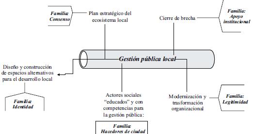 Categorías y familias asociadas a la gestión pública local