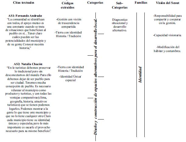 Proceso de saturación y vinculación teórica de los entrevistados
