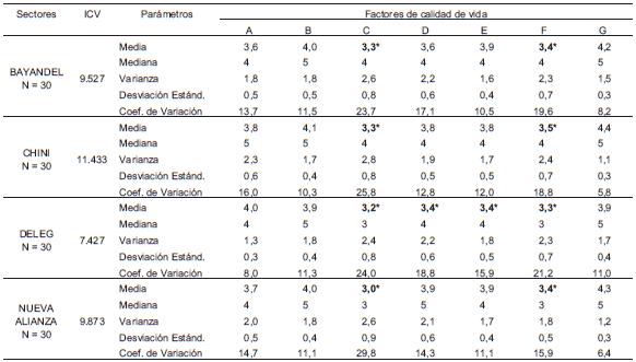 ICV y parámetros estadísticos de los factores de calidad de vida, en los sectores Bayandel, Chini, Déleg y Nueva Alianza, del Cantón Déleg, Provincia del Cañar, Ecuador