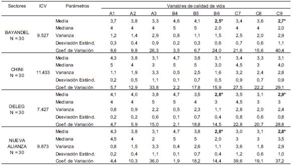 ICV y parámetros estadísticos de las variables A-1; A-2; A-3; B-4; B-5; B-6; C-7; C-8; y C-9, en los sectores Bayandel, Chini, Déleg y Nueva Alianza, del Cantón Déleg, Provincia del Cañar, Ecuador