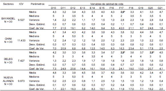 ICV y parámetros estadísticos de las variables D-10; D-11; D-12; E-13; E-14; E-15; F-16; F-17; F-18; G-19;G-20 y G-21, en los sectores Bayandel, Chini, Déleg y Nueva Alianza, del Cantón Déleg,Provincia del Cañar, Ecuador